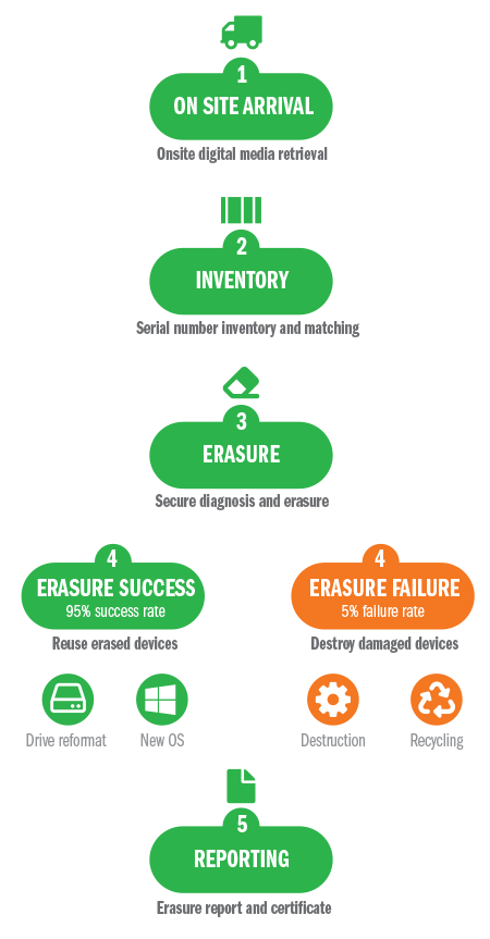 Katana Digital on-site data erasure process flowchart: from initial audit to ISO 21964 certification and nFADP compliance in Switzerland.