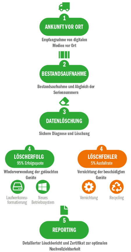Ablaufdiagramm des On-site Datenlöschungsprozesses von Katana Digital: vom initialen Audit bis zur ISO 21964-Zertifizierung und nDSG-Konformität in der Schweiz.