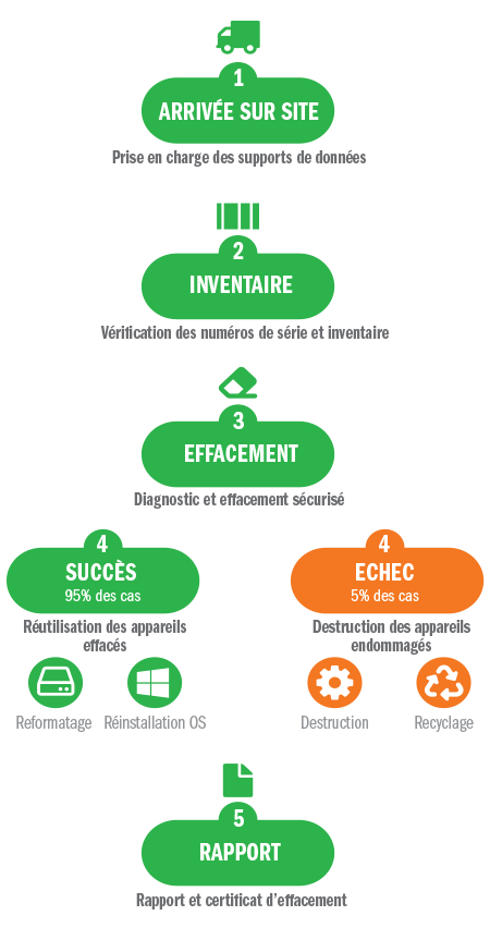 Organigramme du processus d'effacement de données sur site par Katana Digital : de l'audit initial à la certification ISO 21964 et conformité nLPD en Suisse.